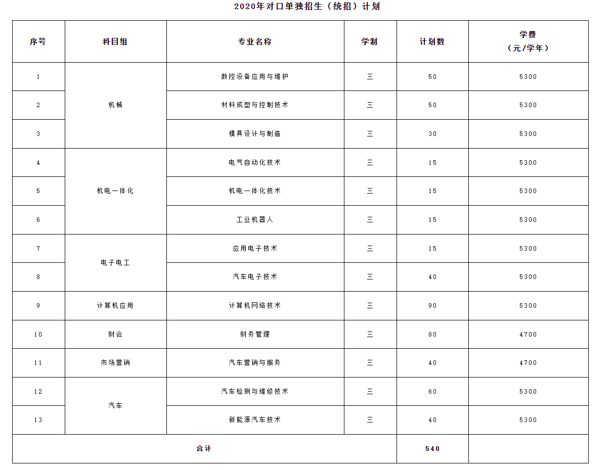 2020年江苏经贸职业技术学院学校对口单独招生（统招）计划