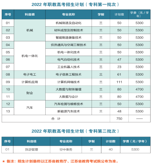 2022年江苏经贸职业技术学院中职职教高考（对口单招）招生计划