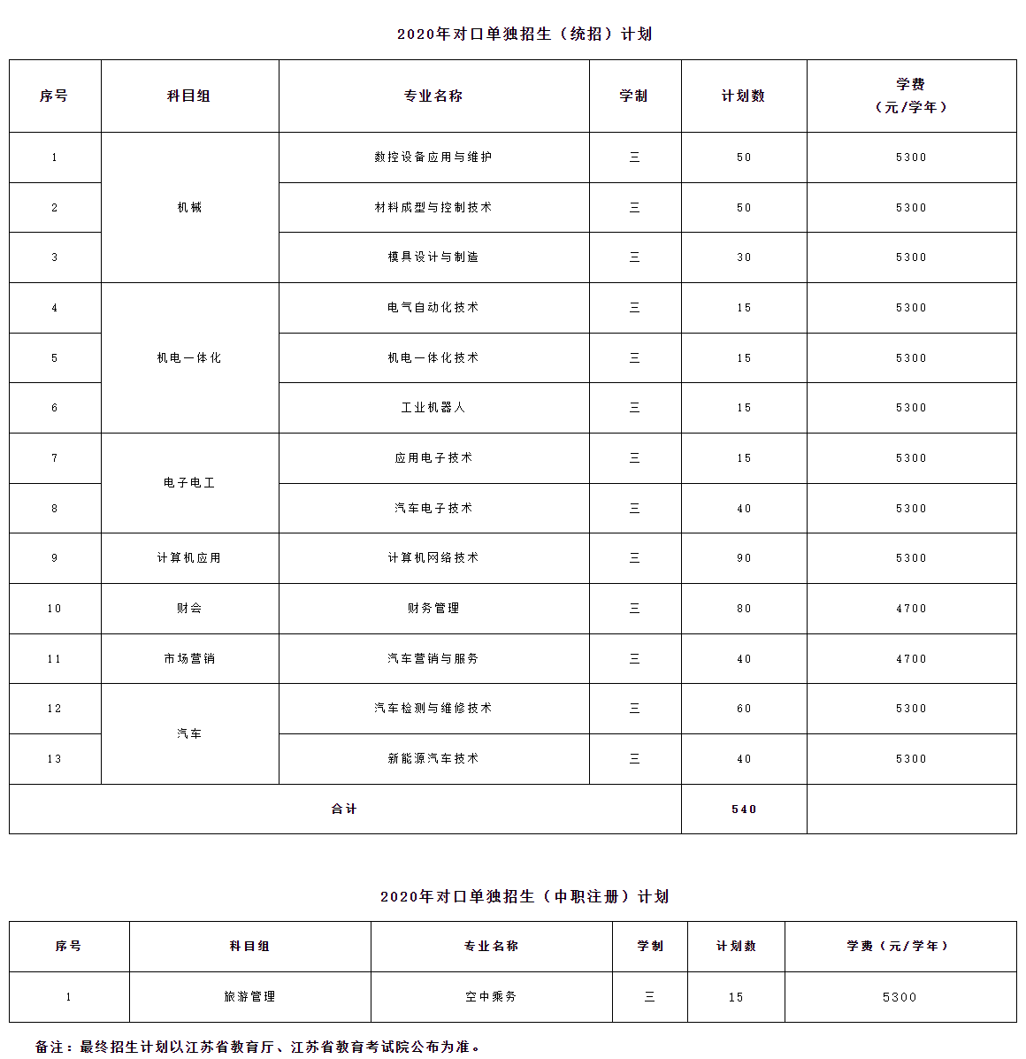 无锡职业技术学院2020年对口单招招生计划