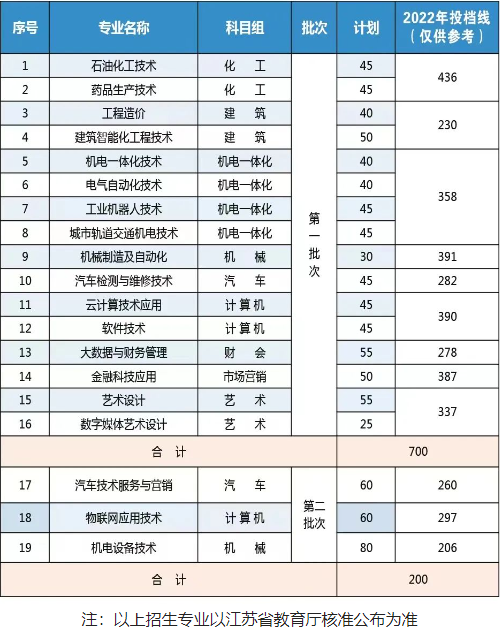 扬州工业职业技术学院2023年中职职教高考招生计划