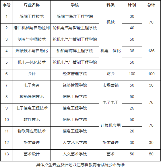 江苏海事职业技术学院2020年对口单招招生计划