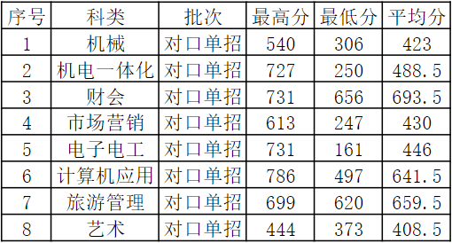 江苏海事职业技术学院2021年对口单招招生计划