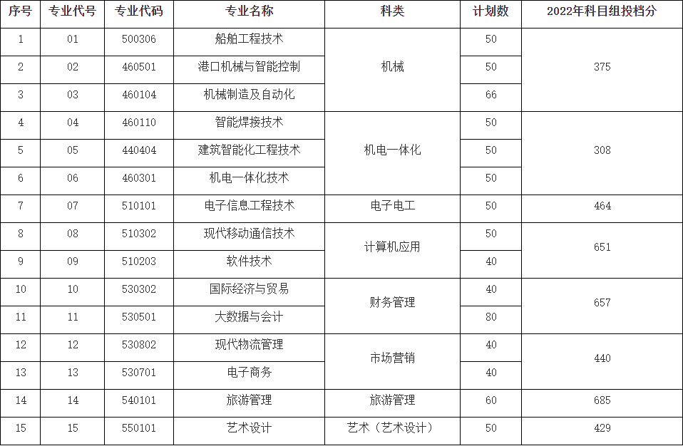 江苏海事职业技术学院学校2023年中职职教高考专一批次招生专业计划