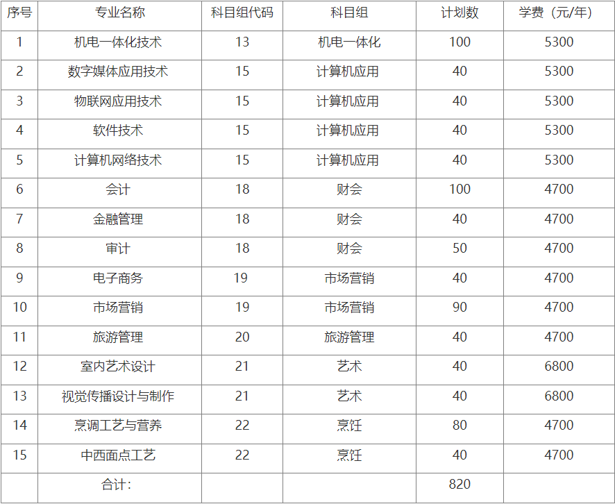 无锡商业职业技术学院2020年对口单招招生计划
