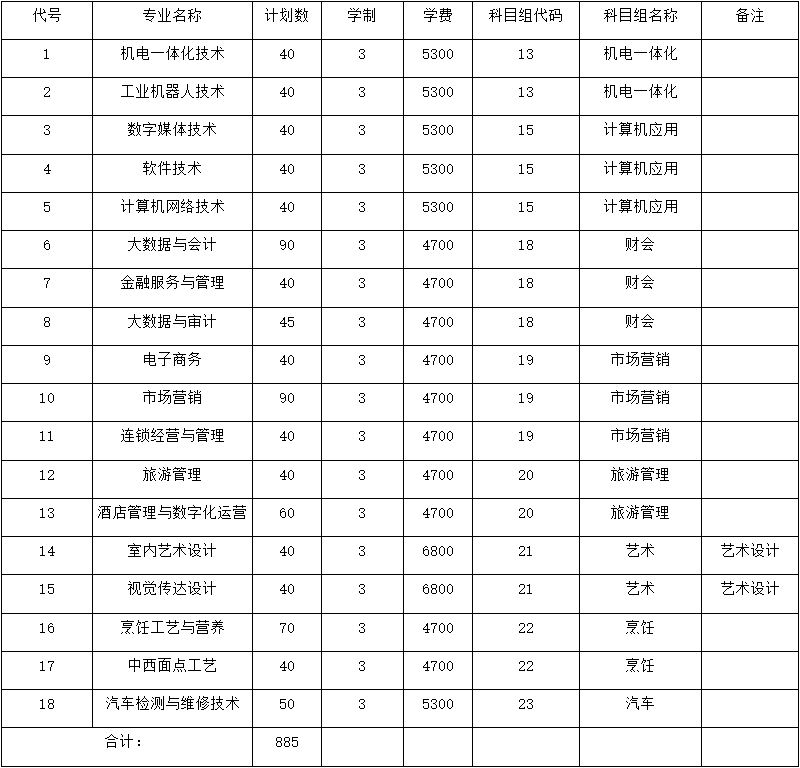 无锡商业职业技术学院2021年对口单招招生计划