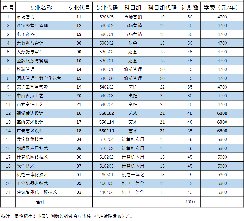 无锡商业职业技术学院2022年对口单招招生计划