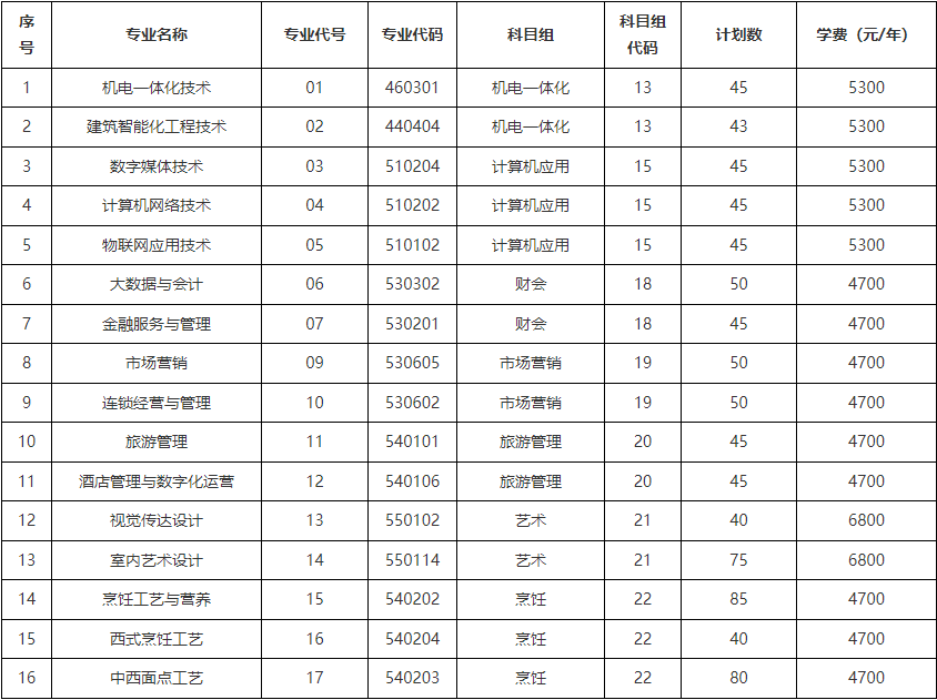 无锡商业职业技术学院2023对口单招招生计划