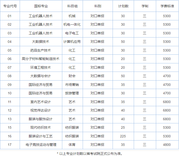常州纺织服装职业技术学院2021年对口单招招生计划