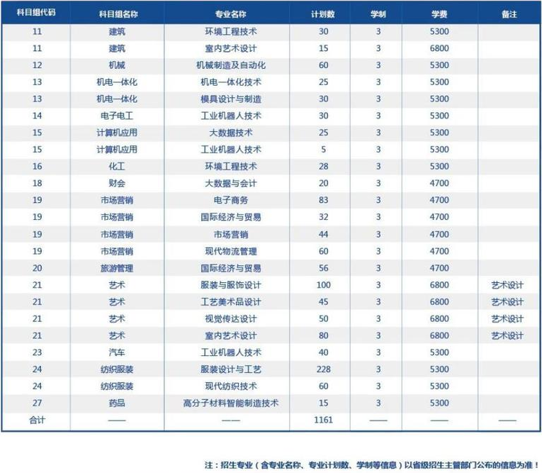 常州纺织服装职业技术学院2023年中职职教高考招生计划