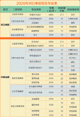 南京城市职业学院2020年对口单招招生计划