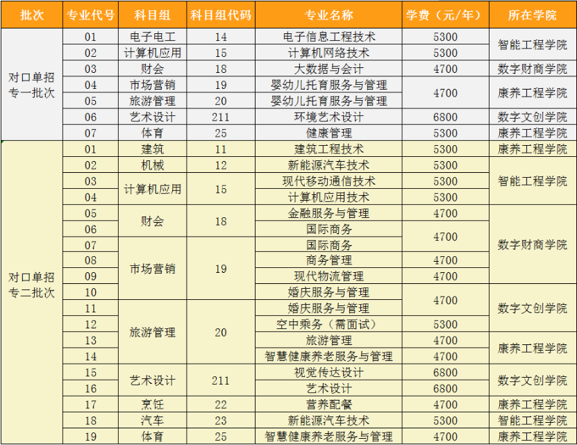 南京城市职业学院学校2021年对口招生招生计划