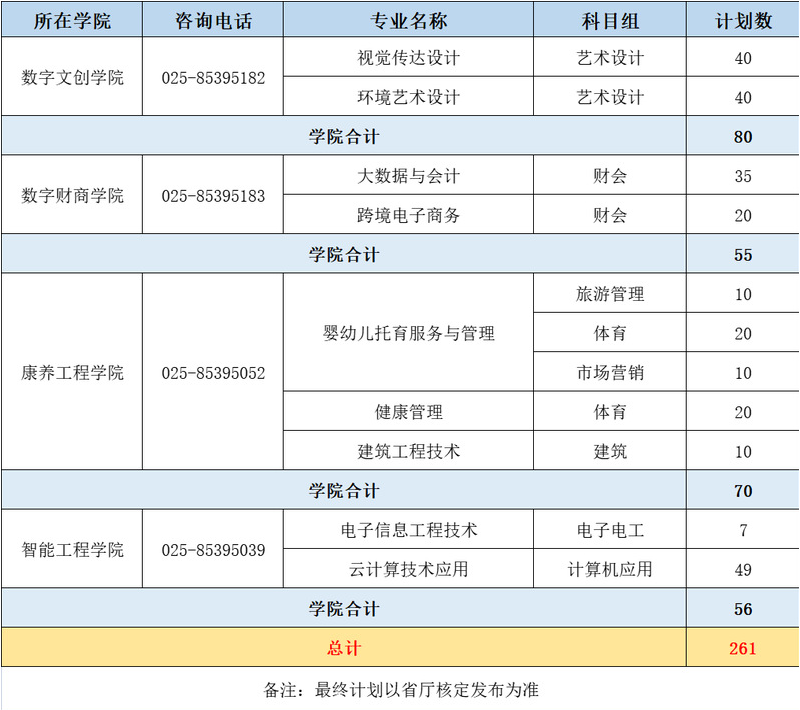 南京城市职业学院2022年对口单招招生计划