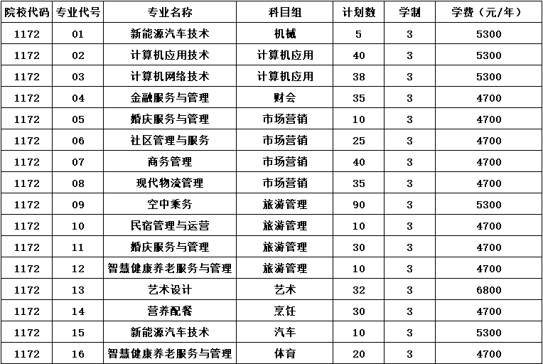 南京城市职业学院2022年对口单招招生计划