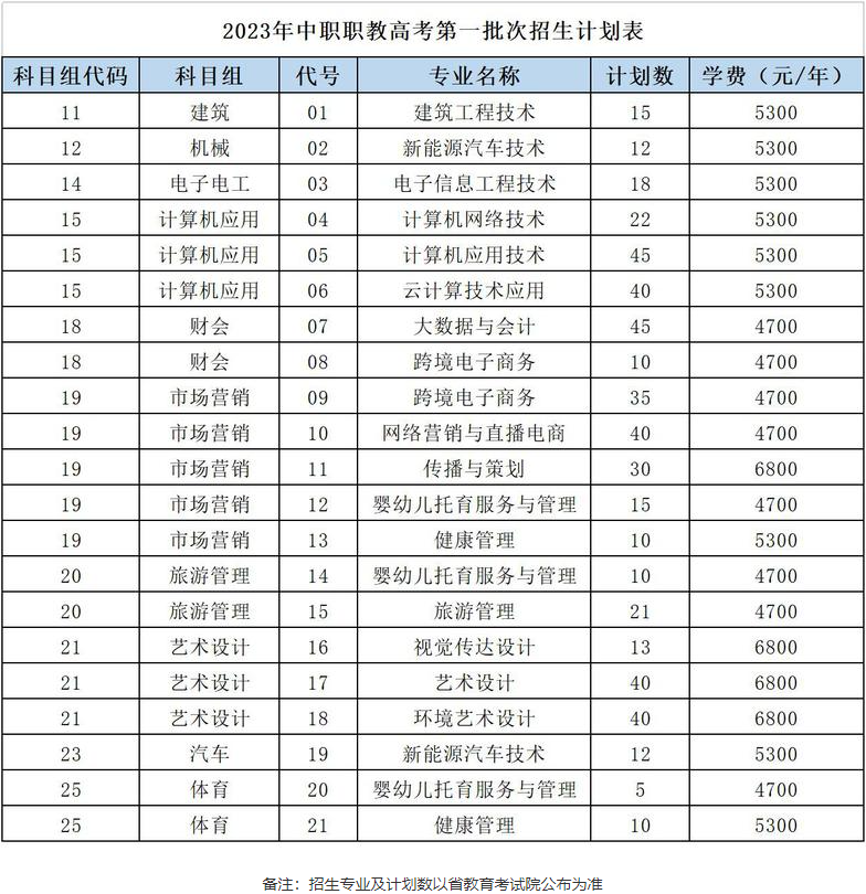 南京城市职业学院2023年中职职教高考招生计划