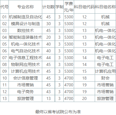 苏州工业职业技术学院2020年对口单招招生计划