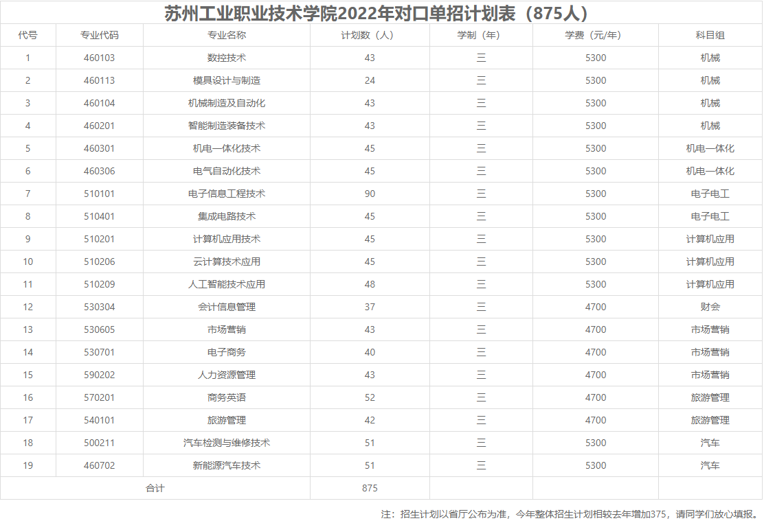 苏州工业职业技术学院2022年对口单招招生计划