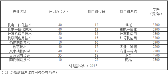 江苏农牧科技职业学院2023年中职职教高考招生计划