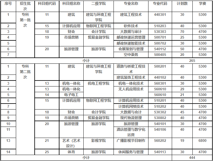 无锡城市职业技术学校2022年对口单招招生计划