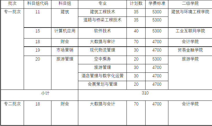 无锡城市职业技术学校2023年中职职教高考招生计划