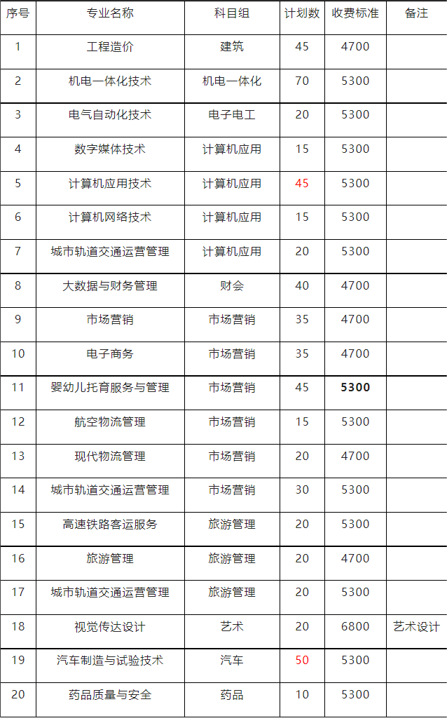 江苏财经职业技术学院2021年对口单招招生计划