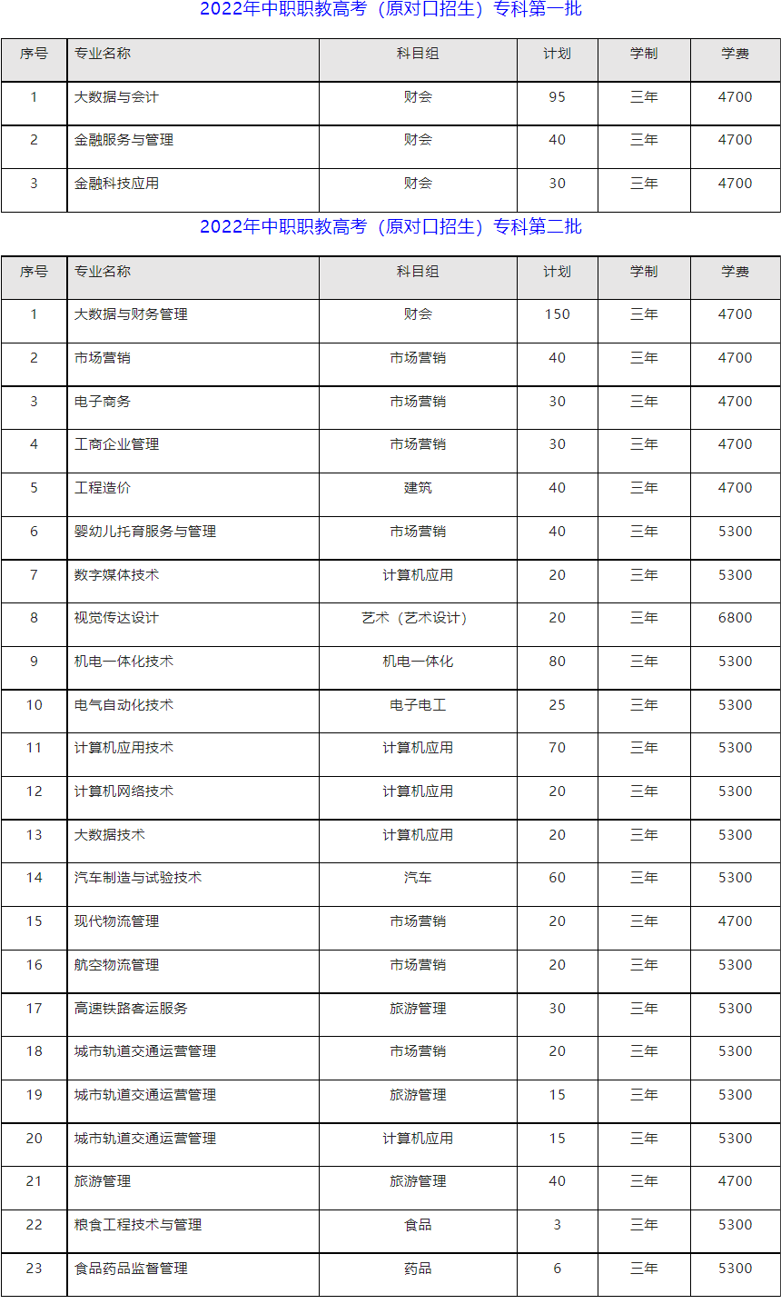 江苏财经职业技术学院2022对口单招招生计划