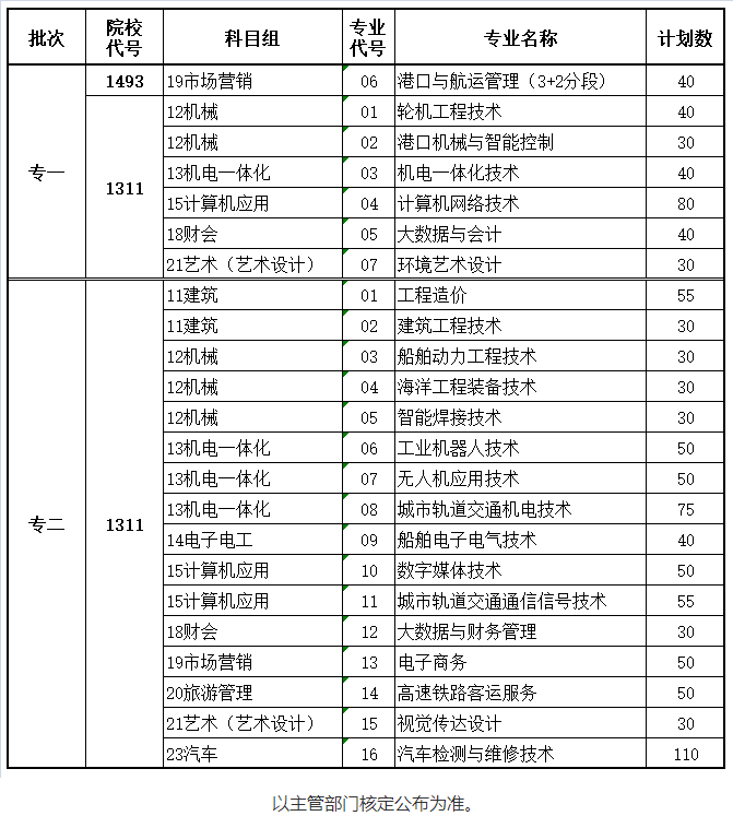 江苏航运职业技术学院2023中职职教高考招生计划