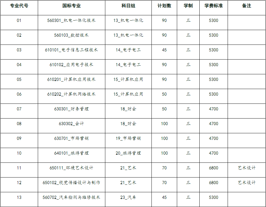 2020年苏州市职业大学对口单招招生计划