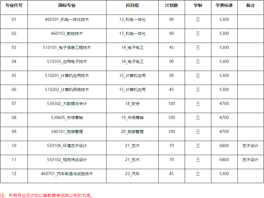 2021年苏州市职业大学对口单招招生计划