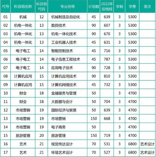 2023年苏州市职业大学中职职教高考招生计划