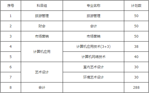 2020年南京铁道职业技术对口单招计划表