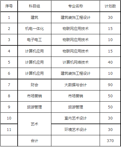 2021年南京铁道职业技术学校对口单招计划表