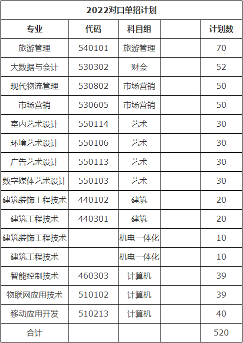 2022年南京铁道职业技术学院职教高考（原对口单招）计划表