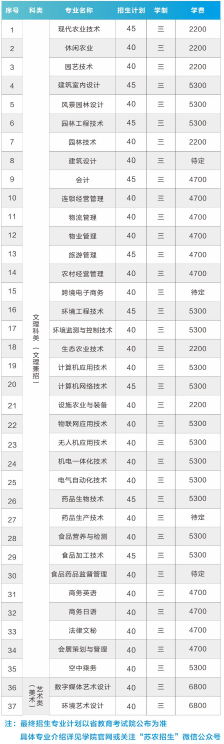 2020年苏州农业职业技术学院对口单招及中职注册计划