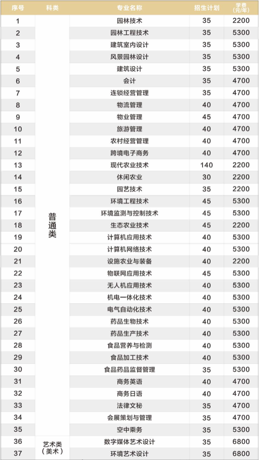 2021年苏州农业职业技术学院中职对口单招招生计划