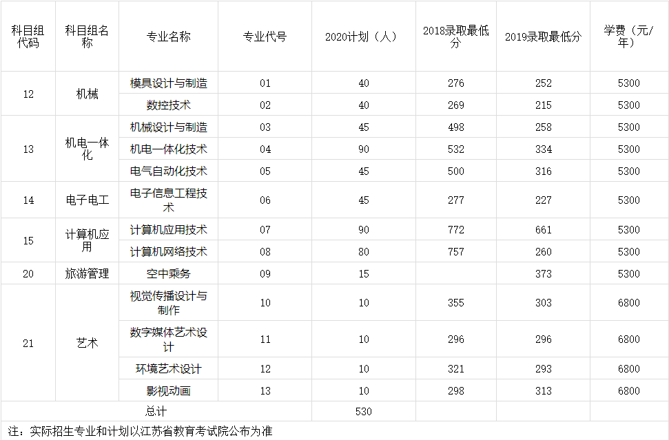 常州信息职业技术学院2020年对口单招计划