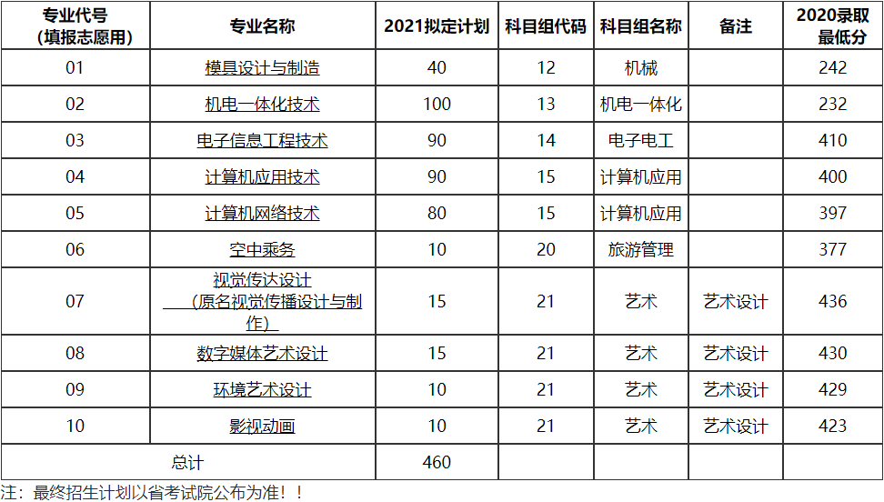 常州信息职业技术学院2021年对口单招招生计划