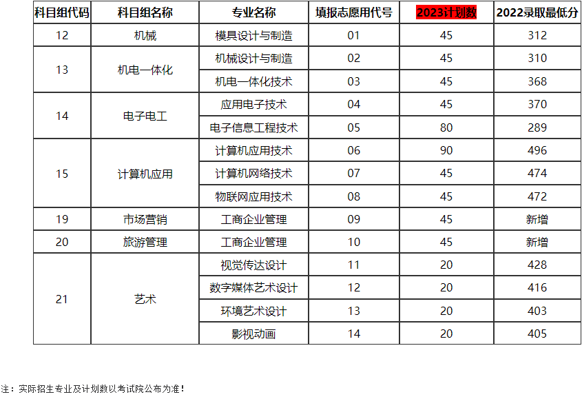 常州信息职业技术学院2023年中职职教高考招生计划