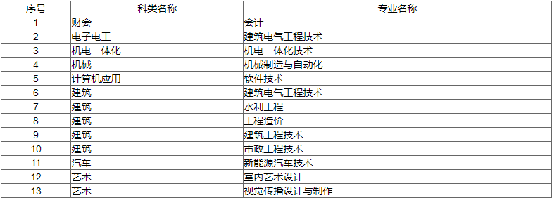 江苏建筑职业技术学院2020年对口单招招生计划