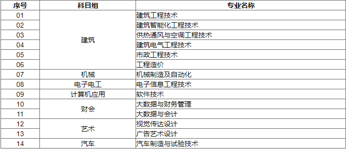 江苏建筑职业技术学院2022年中职职教高考招生计划