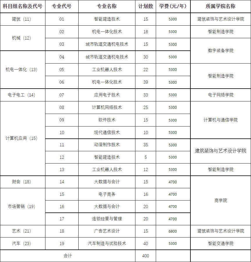 江苏电子信息职业学院2022年中职职教高考招生计划
