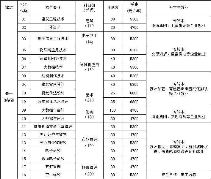 江苏商贸职业学院2021年对口单招招生计划