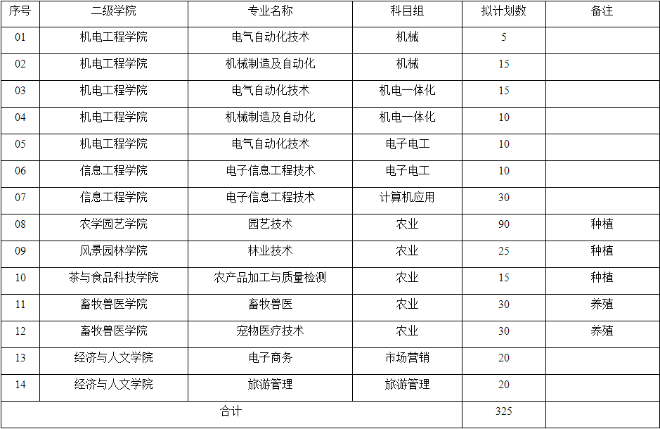江苏农林职业技术学院2021年对口单招招生计划