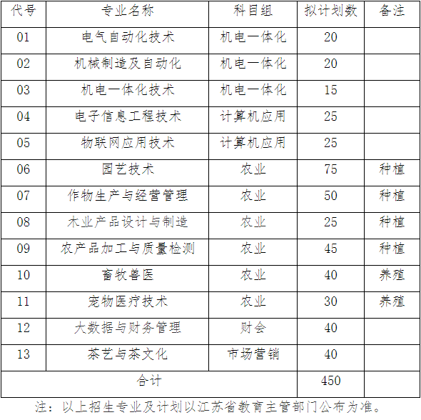 江苏农林职业技术学院2022年中职职教高考招生计划