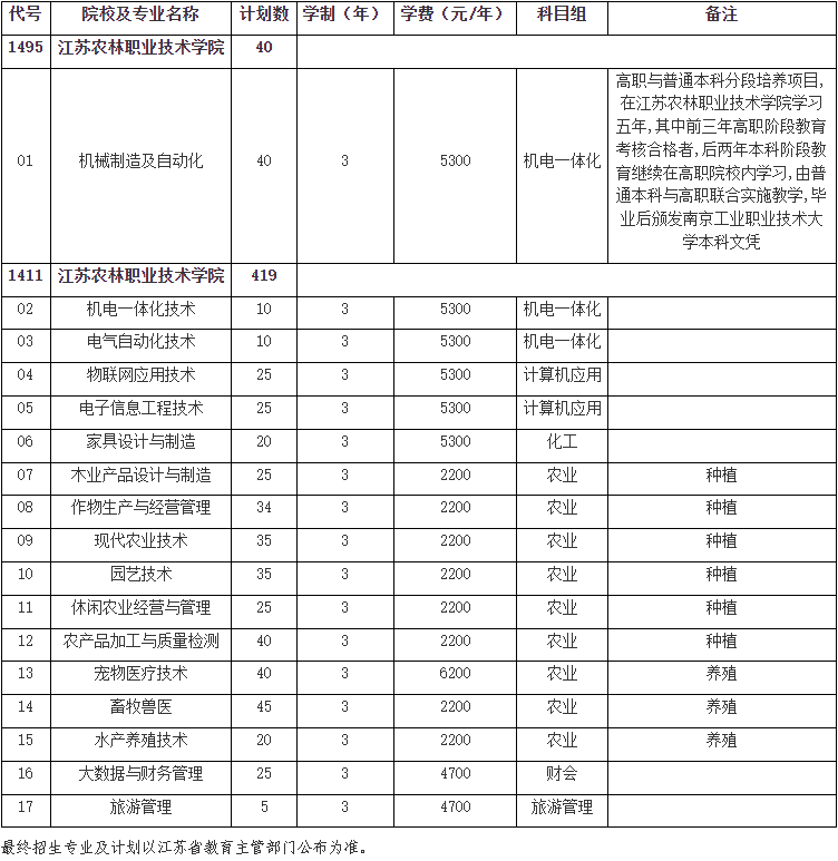 江苏农林职业技术学院2023中职职教高考招生计划