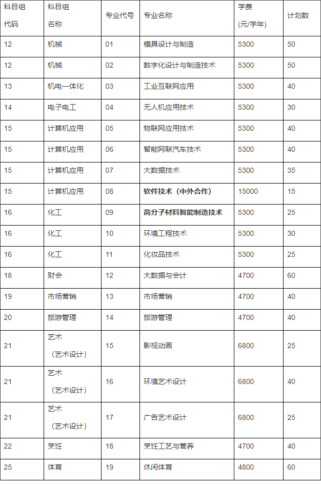 常州工业职业技术学院2023年中职职教高考招生计划