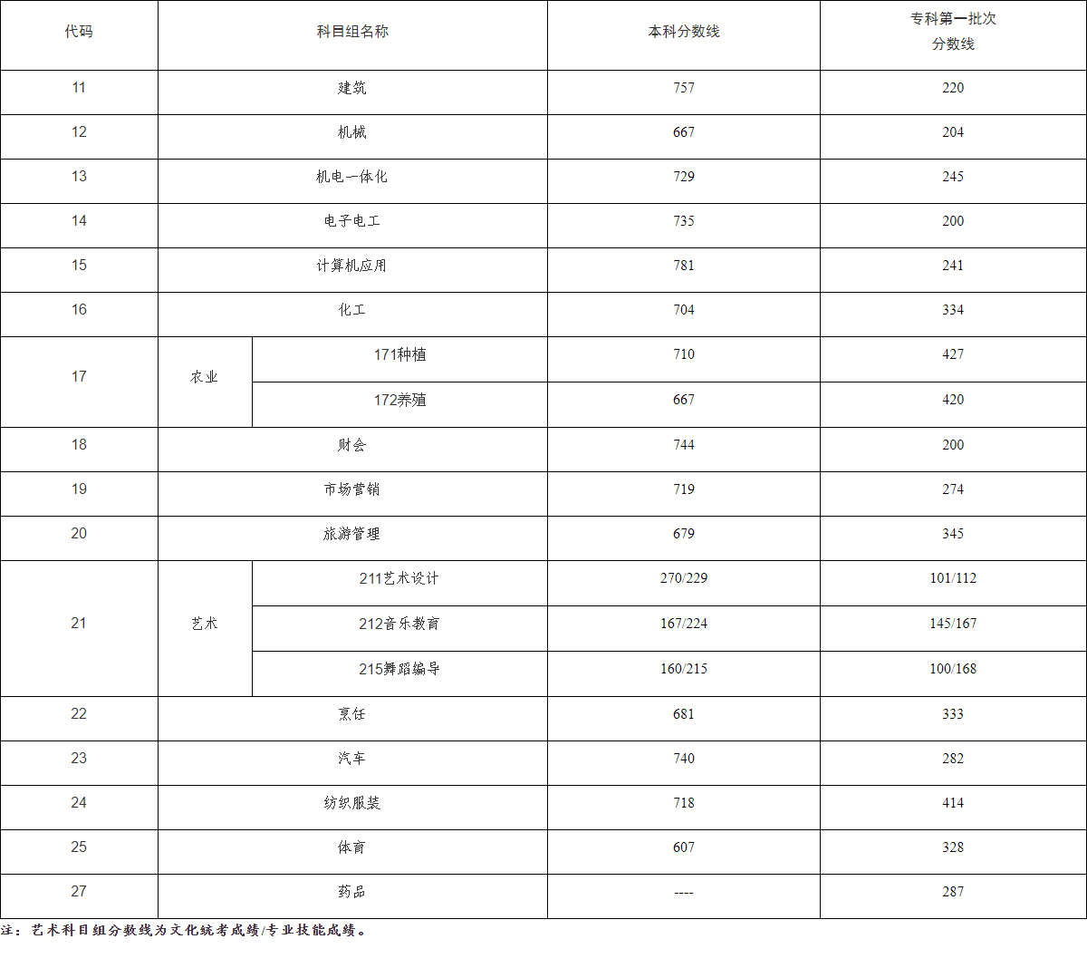 我省公布2023年中职职教高考本科和专科第一批次录取最低控制分数线