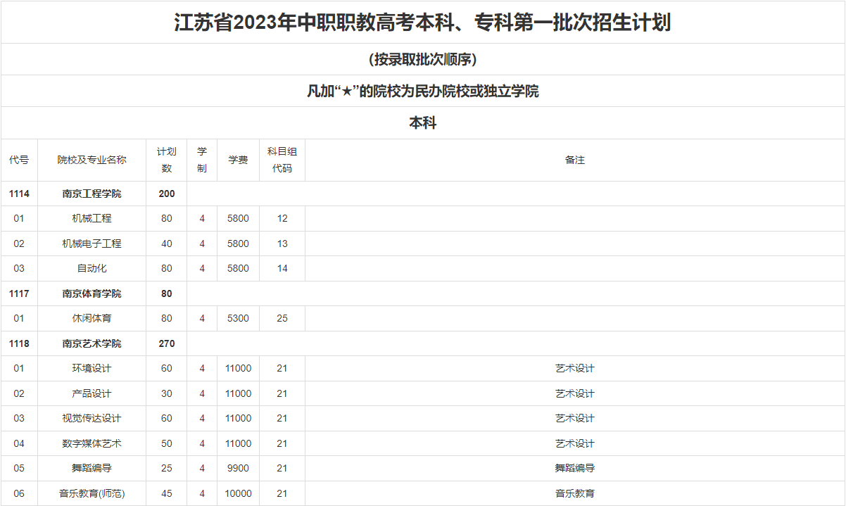 江苏省2023年中职职教高考本科、专科第一批次招生计划