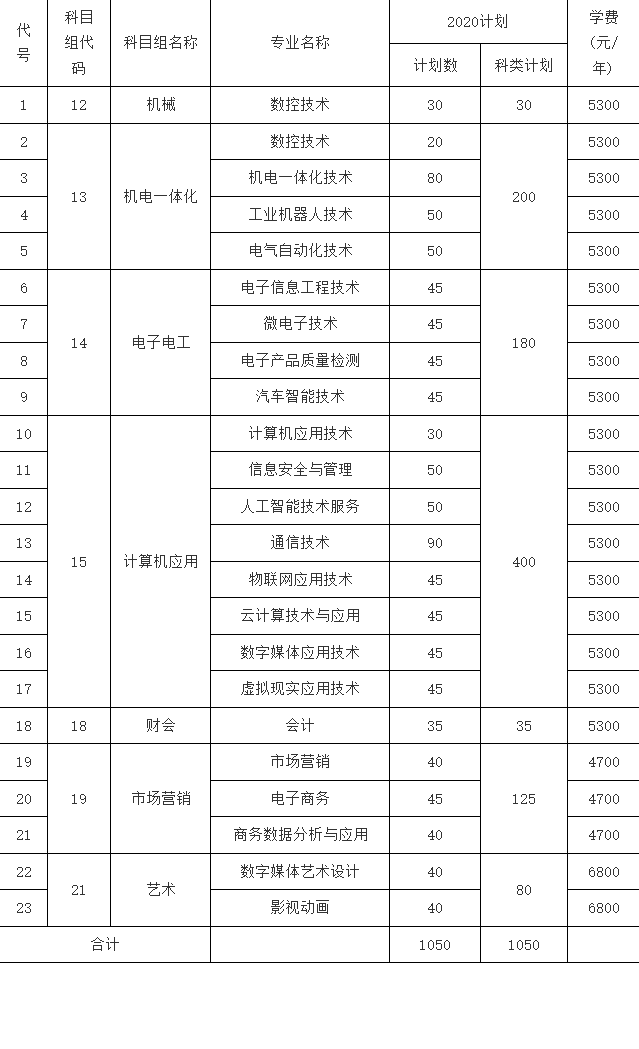 南京信息职业技术学院2020年对口单招招生计划