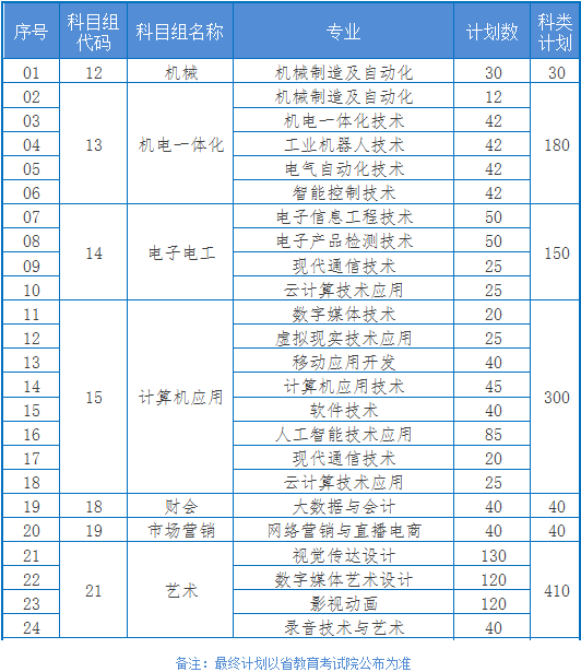 南京信息职业技术学院2022年对口单招招生计划