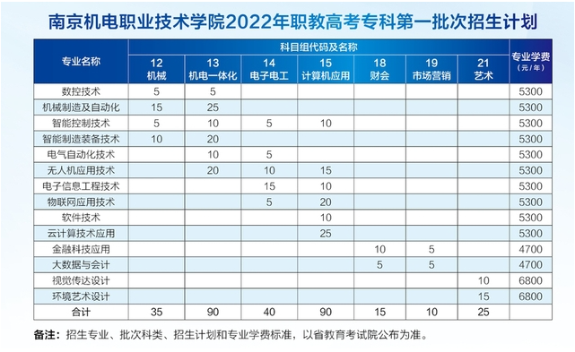 南京机电职业技术学院2022年职教高考专科第一批次招生计划